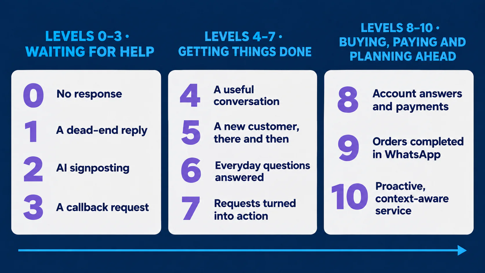 The WhatsApp service maturity scale: levels 0–3 waiting for help, 4–7 getting things done, 8–10 buying, paying and planning ahead