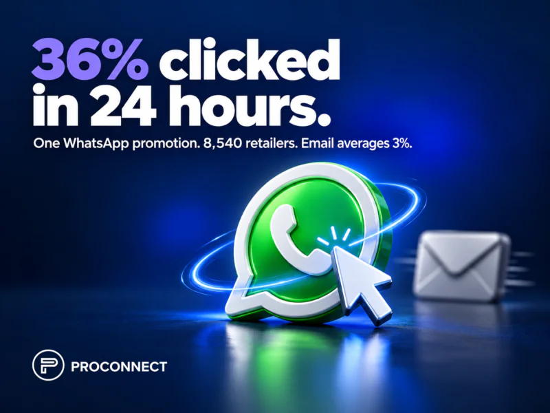 36% clicked in 24 hours: one WhatsApp promotion to 8,540 retailers, against a 3% email average