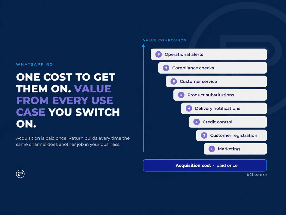 One cost to get customers onto WhatsApp; value from every use case you switch on
